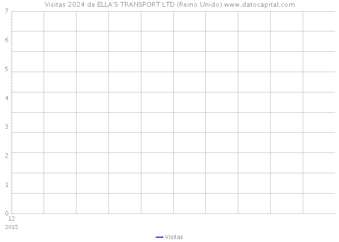 Visitas 2024 de ELLA'S TRANSPORT LTD (Reino Unido) 