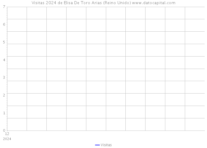 Visitas 2024 de Elisa De Toro Arias (Reino Unido) 