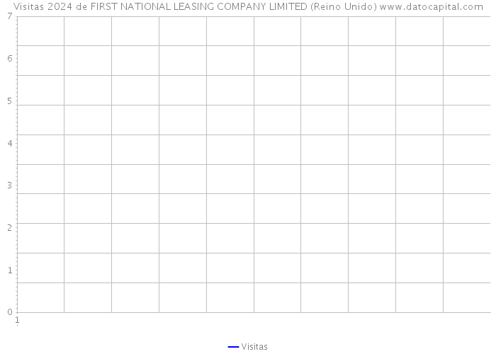 Visitas 2024 de FIRST NATIONAL LEASING COMPANY LIMITED (Reino Unido) 