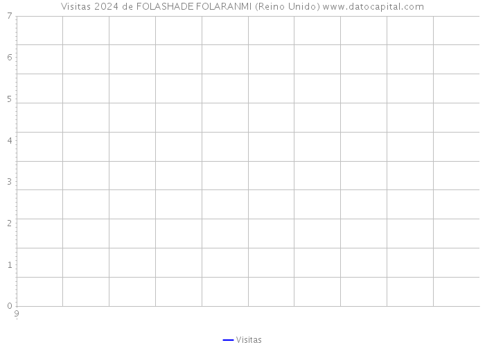 Visitas 2024 de FOLASHADE FOLARANMI (Reino Unido) 