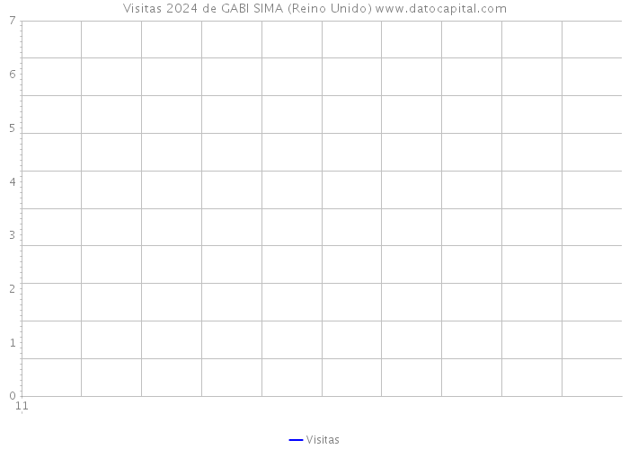 Visitas 2024 de GABI SIMA (Reino Unido) 
