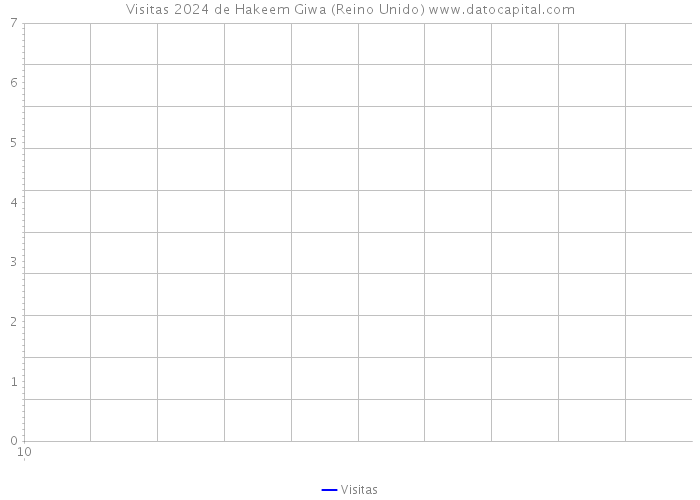 Visitas 2024 de Hakeem Giwa (Reino Unido) 