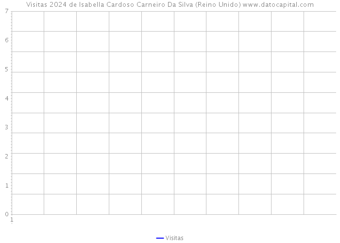 Visitas 2024 de Isabella Cardoso Carneiro Da Silva (Reino Unido) 