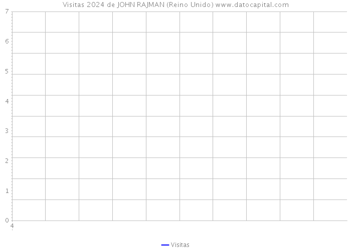 Visitas 2024 de JOHN RAJMAN (Reino Unido) 