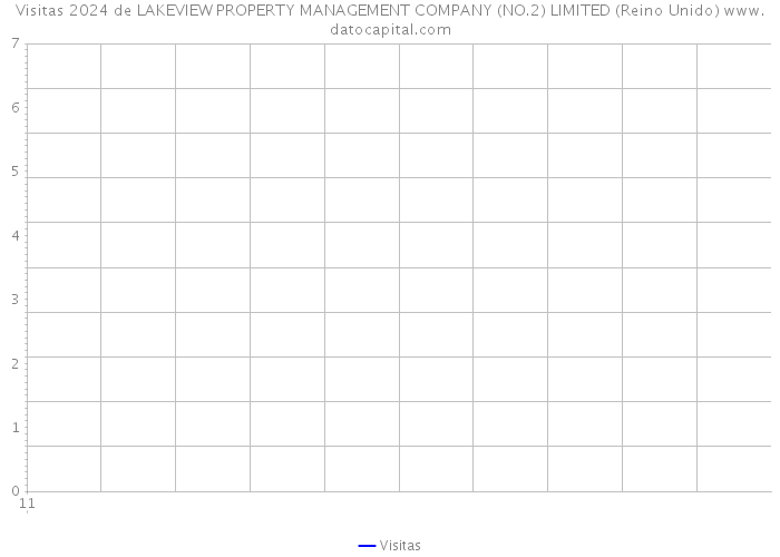 Visitas 2024 de LAKEVIEW PROPERTY MANAGEMENT COMPANY (NO.2) LIMITED (Reino Unido) 