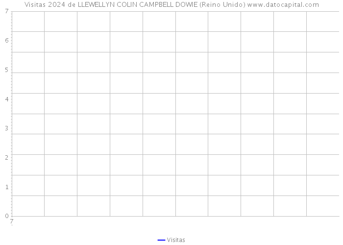 Visitas 2024 de LLEWELLYN COLIN CAMPBELL DOWIE (Reino Unido) 