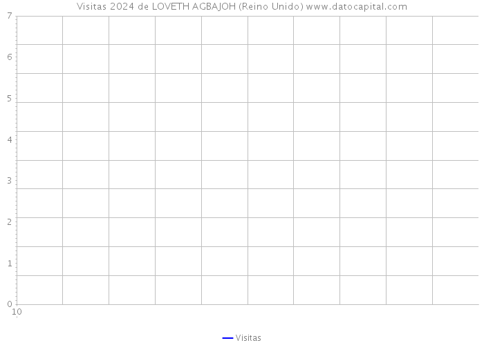 Visitas 2024 de LOVETH AGBAJOH (Reino Unido) 