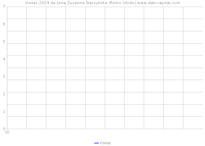 Visitas 2024 de Lena Zuzanna Starzynska (Reino Unido) 