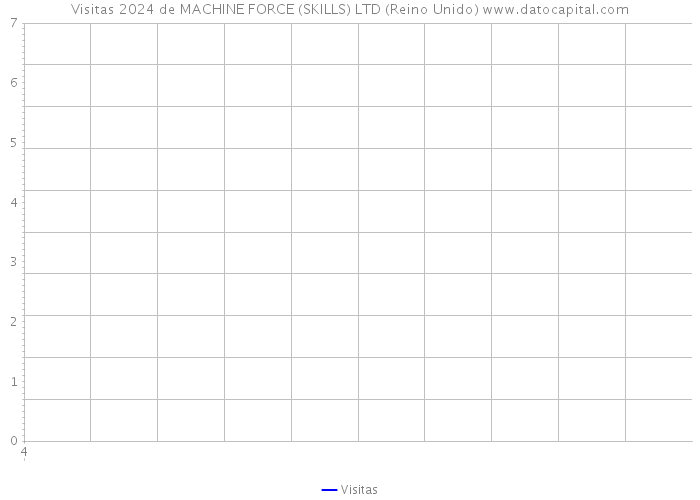 Visitas 2024 de MACHINE FORCE (SKILLS) LTD (Reino Unido) 