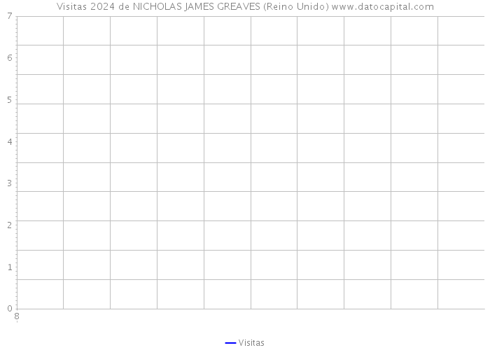 Visitas 2024 de NICHOLAS JAMES GREAVES (Reino Unido) 