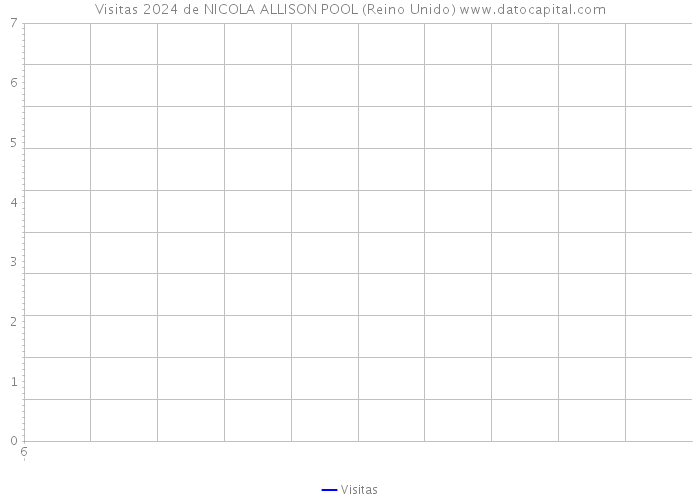 Visitas 2024 de NICOLA ALLISON POOL (Reino Unido) 