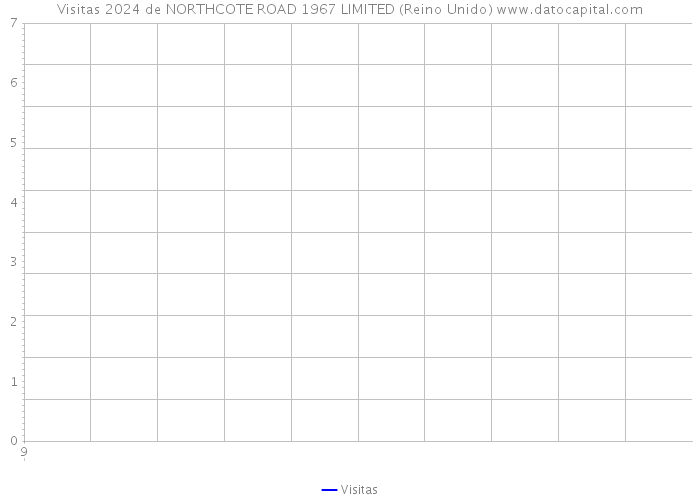 Visitas 2024 de NORTHCOTE ROAD 1967 LIMITED (Reino Unido) 