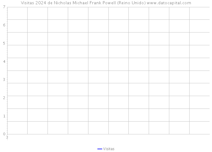 Visitas 2024 de Nicholas Michael Frank Powell (Reino Unido) 