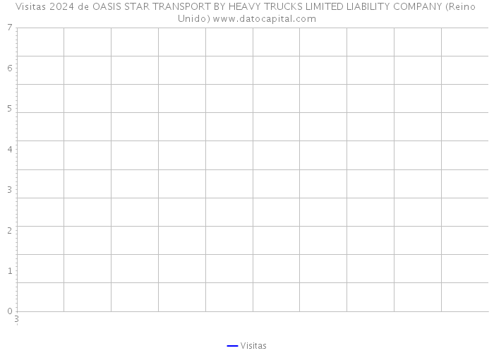 Visitas 2024 de OASIS STAR TRANSPORT BY HEAVY TRUCKS LIMITED LIABILITY COMPANY (Reino Unido) 