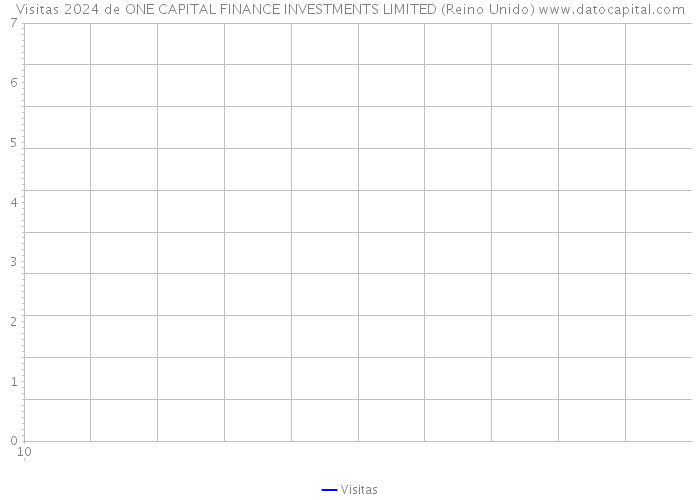 Visitas 2024 de ONE CAPITAL FINANCE INVESTMENTS LIMITED (Reino Unido) 