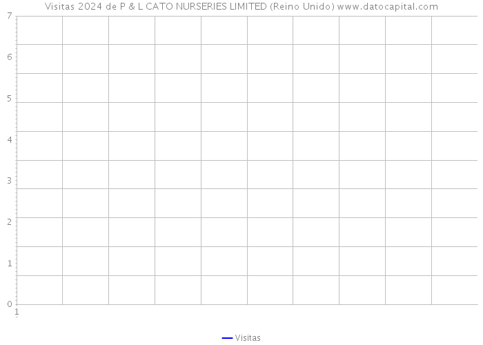 Visitas 2024 de P & L CATO NURSERIES LIMITED (Reino Unido) 