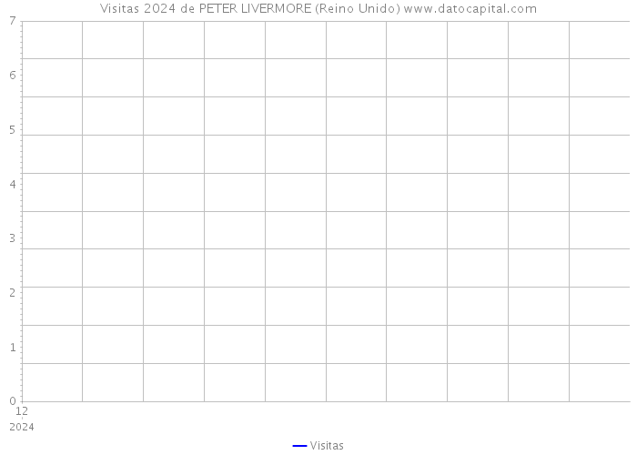 Visitas 2024 de PETER LIVERMORE (Reino Unido) 