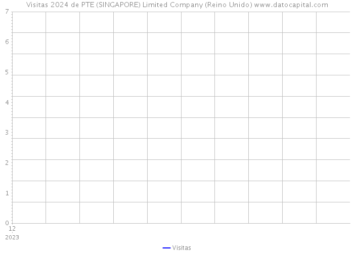 Visitas 2024 de PTE (SINGAPORE) Limited Company (Reino Unido) 