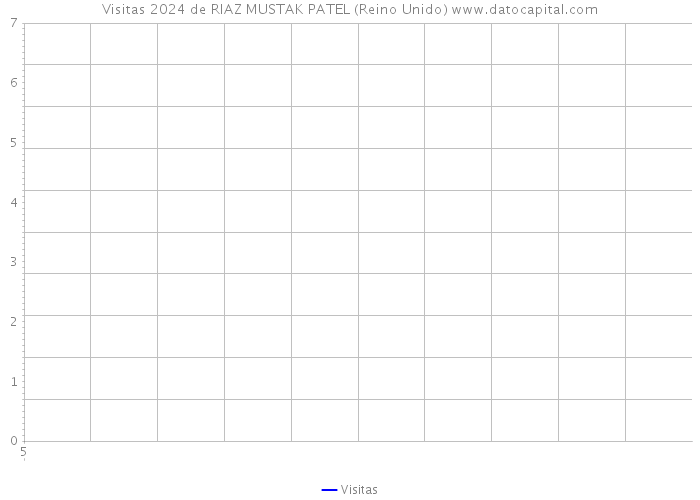 Visitas 2024 de RIAZ MUSTAK PATEL (Reino Unido) 