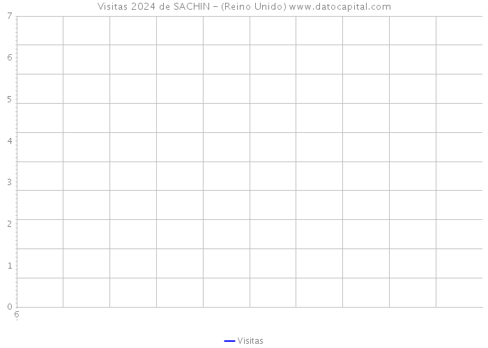 Visitas 2024 de SACHIN - (Reino Unido) 