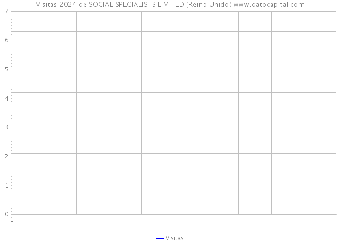Visitas 2024 de SOCIAL SPECIALISTS LIMITED (Reino Unido) 