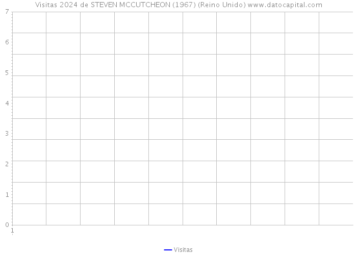 Visitas 2024 de STEVEN MCCUTCHEON (1967) (Reino Unido) 