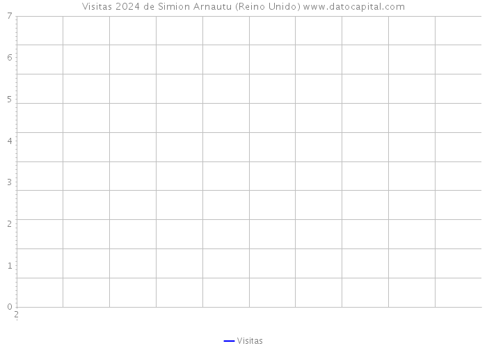 Visitas 2024 de Simion Arnautu (Reino Unido) 