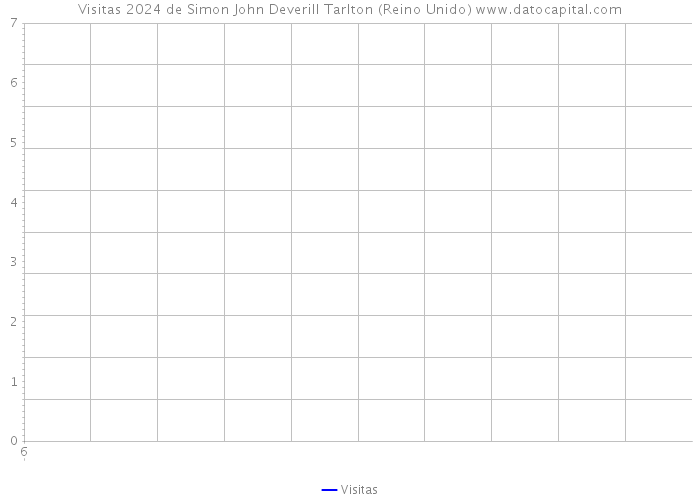 Visitas 2024 de Simon John Deverill Tarlton (Reino Unido) 