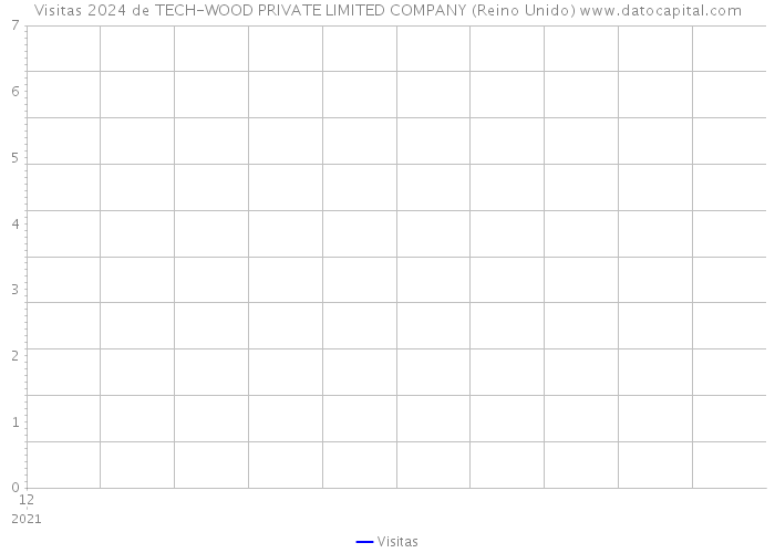 Visitas 2024 de TECH-WOOD PRIVATE LIMITED COMPANY (Reino Unido) 