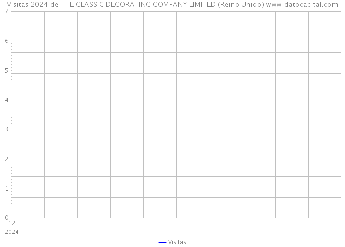 Visitas 2024 de THE CLASSIC DECORATING COMPANY LIMITED (Reino Unido) 