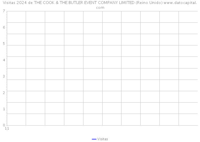 Visitas 2024 de THE COOK & THE BUTLER EVENT COMPANY LIMITED (Reino Unido) 