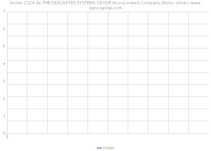 Visitas 2024 de THE DESCARTES SYSTEMS GROUP Incorporated Company (Reino Unido) 