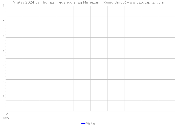 Visitas 2024 de Thomas Frederick Ishaq Mirnezami (Reino Unido) 