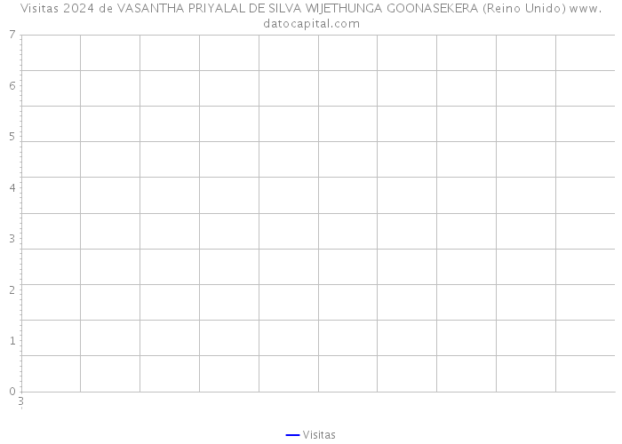 Visitas 2024 de VASANTHA PRIYALAL DE SILVA WIJETHUNGA GOONASEKERA (Reino Unido) 