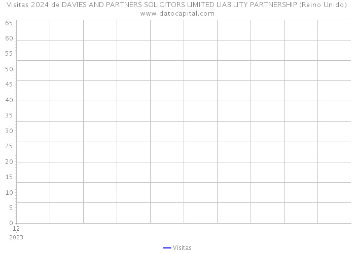 Visitas 2024 de DAVIES AND PARTNERS SOLICITORS LIMITED LIABILITY PARTNERSHIP (Reino Unido) 
