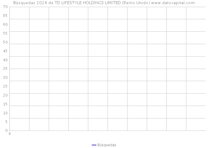 Búsquedas 2024 de TD LIFESTYLE HOLDINGS LIMITED (Reino Unido) 