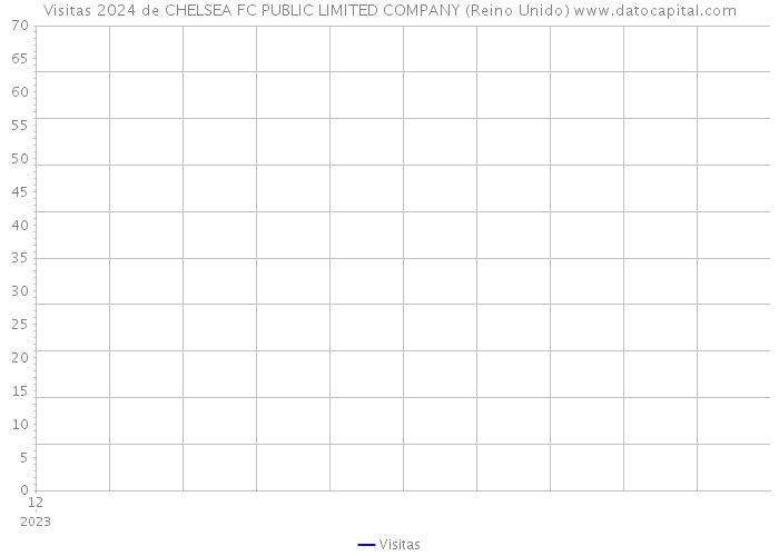 Visitas 2024 de CHELSEA FC PUBLIC LIMITED COMPANY (Reino Unido) 