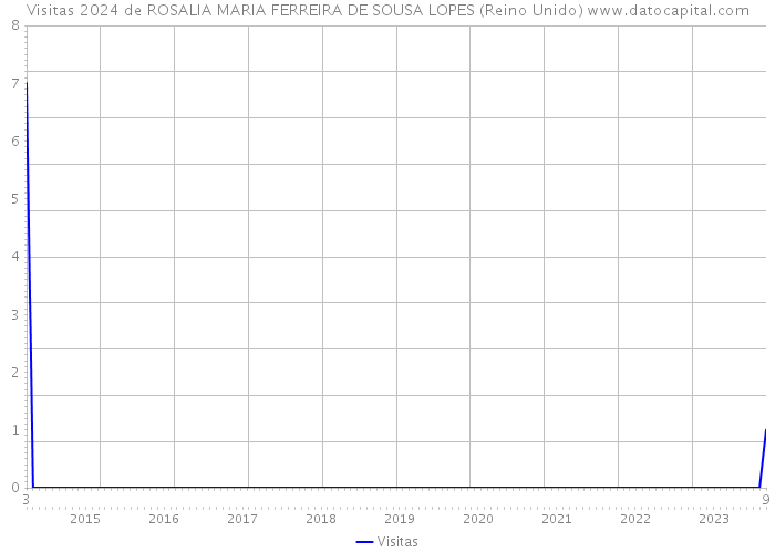 Visitas 2024 de ROSALIA MARIA FERREIRA DE SOUSA LOPES (Reino Unido) 