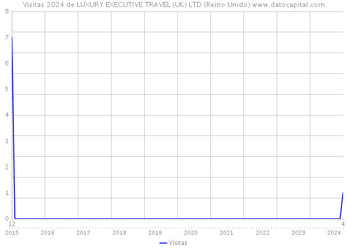 Visitas 2024 de LUXURY EXECUTIVE TRAVEL (UK) LTD (Reino Unido) 