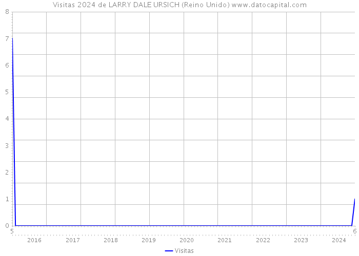 Visitas 2024 de LARRY DALE URSICH (Reino Unido) 