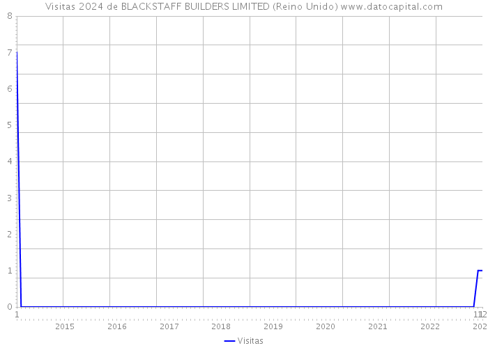 Visitas 2024 de BLACKSTAFF BUILDERS LIMITED (Reino Unido) 