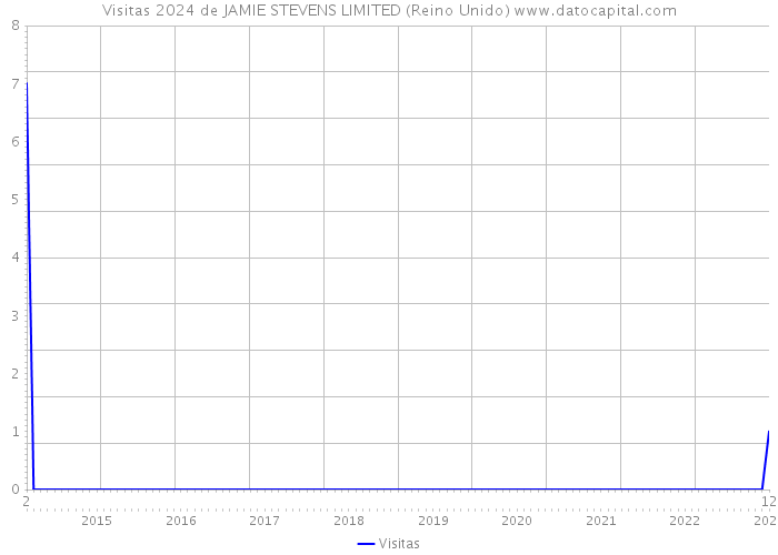 Visitas 2024 de JAMIE STEVENS LIMITED (Reino Unido) 