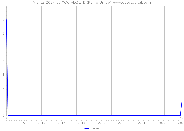 Visitas 2024 de YOGIVEG LTD (Reino Unido) 