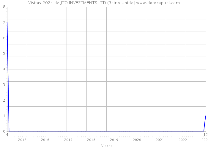 Visitas 2024 de JTO INVESTMENTS LTD (Reino Unido) 