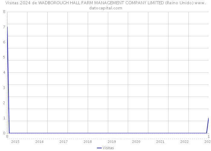 Visitas 2024 de WADBOROUGH HALL FARM MANAGEMENT COMPANY LIMITED (Reino Unido) 