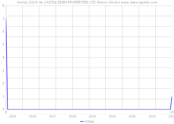Visitas 2024 de CASTLE EDEN PROPERTIES LTD (Reino Unido) 