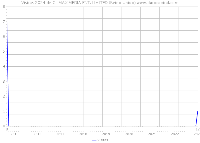 Visitas 2024 de CLIMAX MEDIA ENT. LIMITED (Reino Unido) 