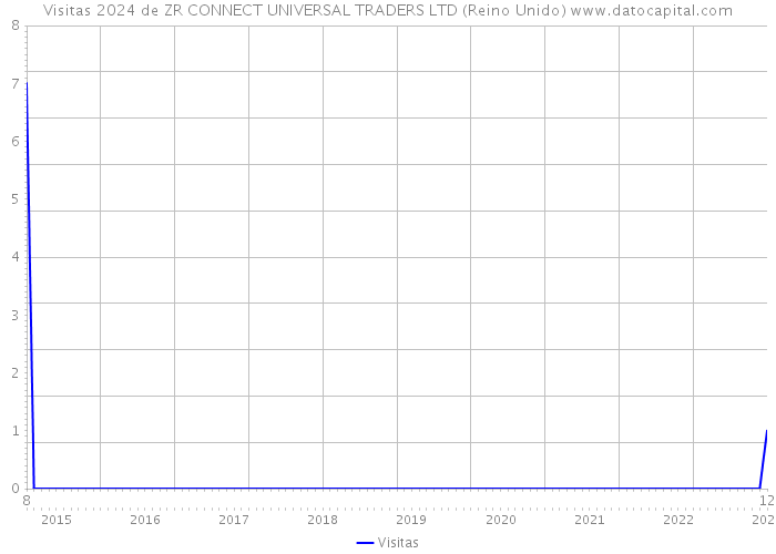 Visitas 2024 de ZR CONNECT UNIVERSAL TRADERS LTD (Reino Unido) 