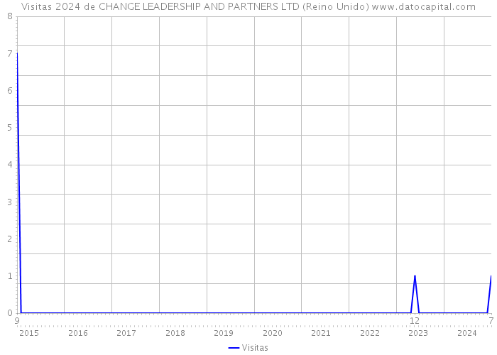 Visitas 2024 de CHANGE LEADERSHIP AND PARTNERS LTD (Reino Unido) 