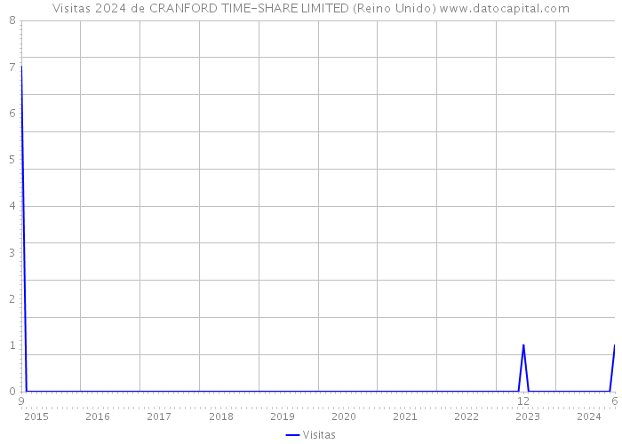 Visitas 2024 de CRANFORD TIME-SHARE LIMITED (Reino Unido) 